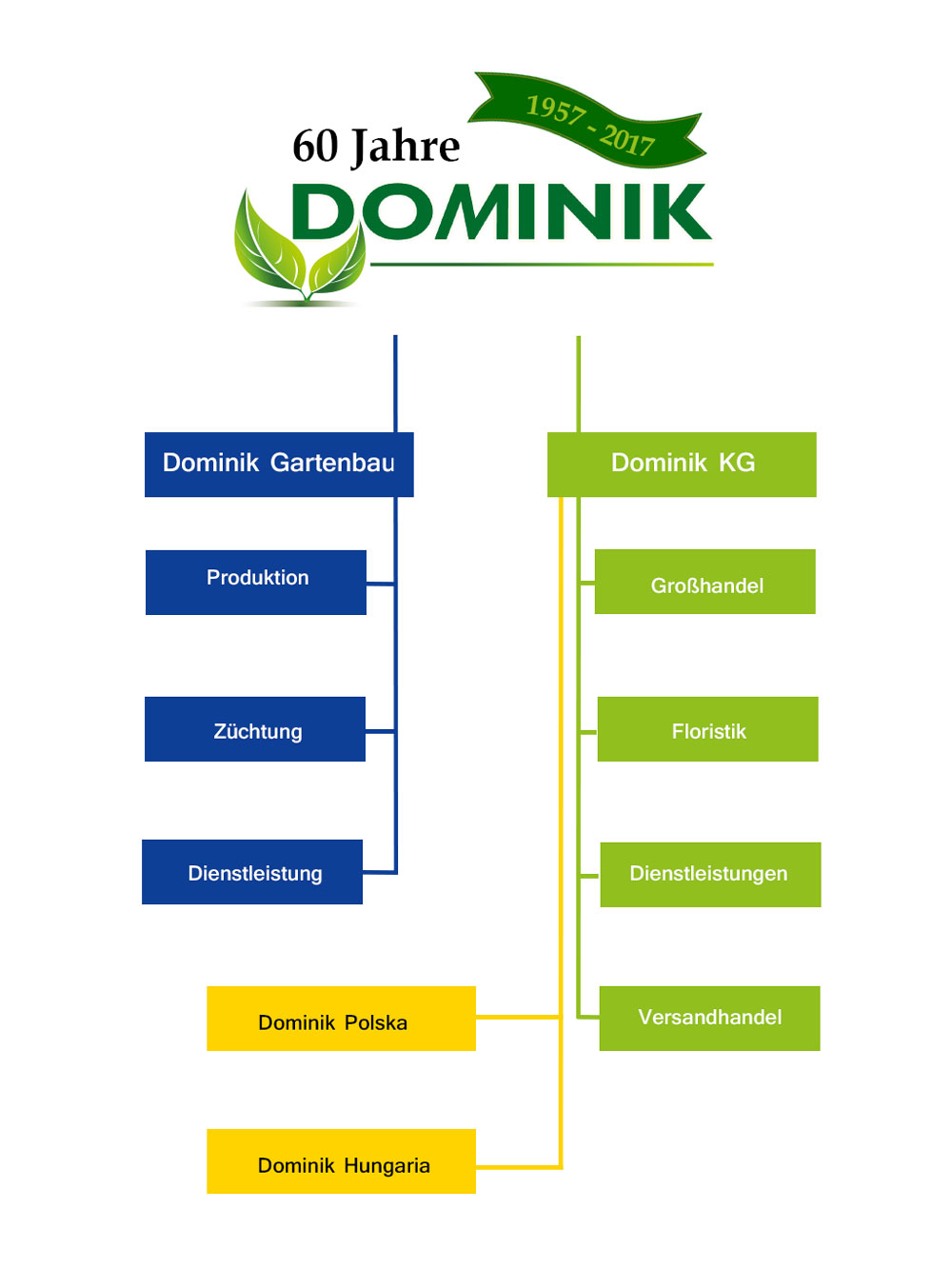Unternehmensstruktur